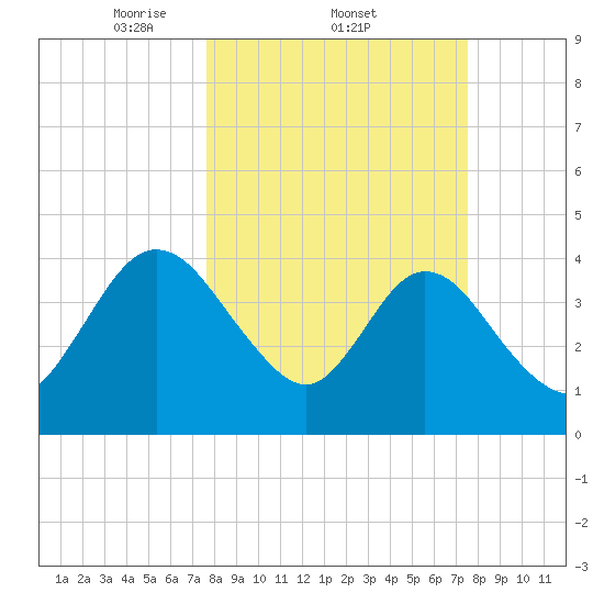 Edwards Creek tide chart for Thursday, March 12, 2026