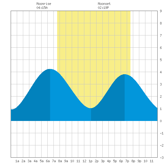 Edwards Creek tide chart for Friday, March 13, 2026