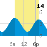 Edwards Creek tide chart for Saturday, March 14, 2026