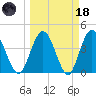 Edwards Creek tide chart for Wednesday, March 18, 2026