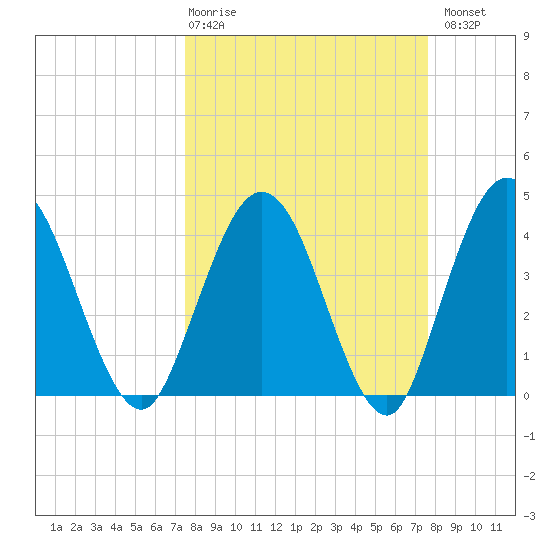 Edwards Creek tide chart for Thursday, March 19, 2026