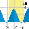 Edwards Creek tide chart for Thursday, March 19, 2026