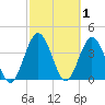 Edwards Creek tide chart for Sunday, March 1, 2026