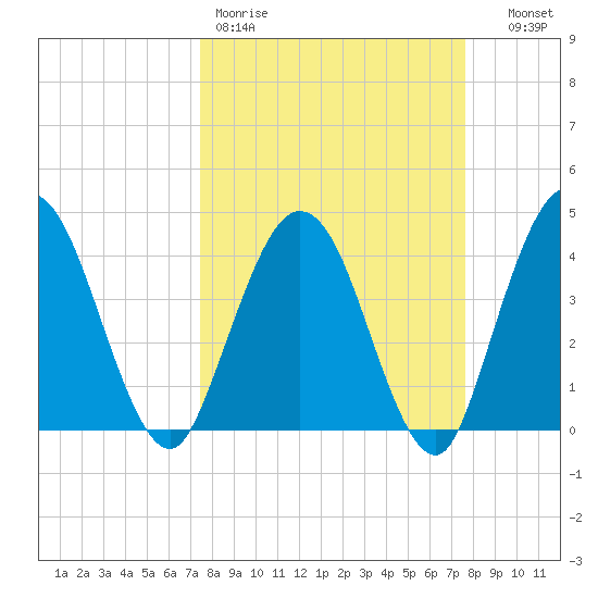 Edwards Creek tide chart for Friday, March 20, 2026