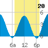 Edwards Creek tide chart for Friday, March 20, 2026