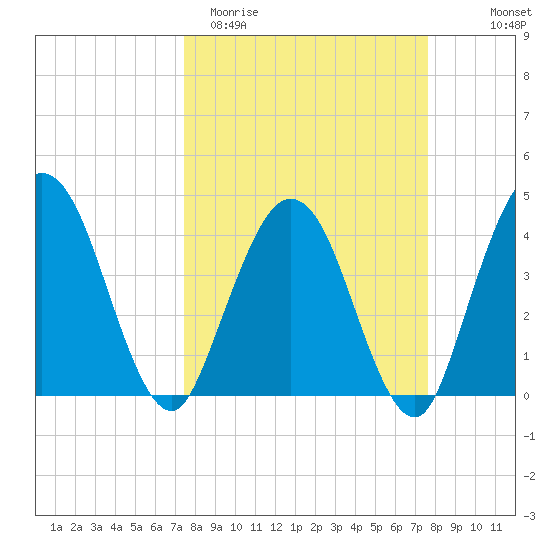 Edwards Creek tide chart for Saturday, March 21, 2026