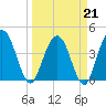 Edwards Creek tide chart for Saturday, March 21, 2026