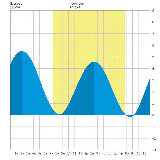 Edwards Creek tide chart for Monday, March 23, 2026