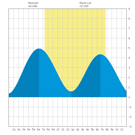 Edwards Creek tide chart for Friday, March 27, 2026
