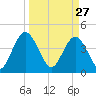 Edwards Creek tide chart for Friday, March 27, 2026