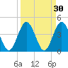 Edwards Creek tide chart for Monday, March 30, 2026
