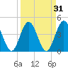 Edwards Creek tide chart for Tuesday, March 31, 2026