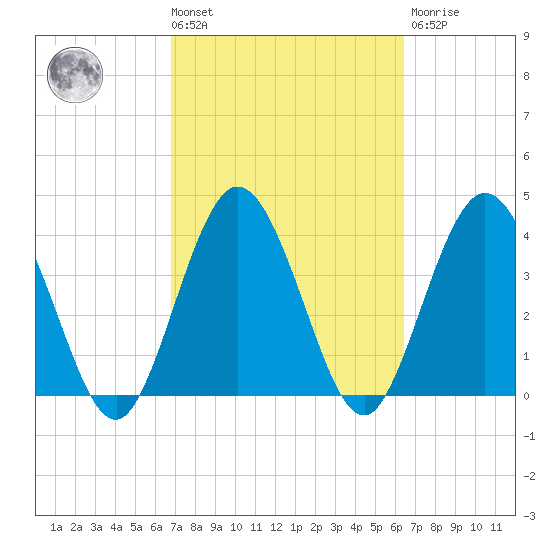 Edwards Creek tide chart for Tuesday, March 3, 2026
