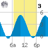 Edwards Creek tide chart for Tuesday, March 3, 2026