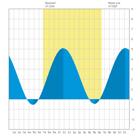 Edwards Creek tide chart for Wednesday, March 4, 2026