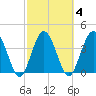 Edwards Creek tide chart for Wednesday, March 4, 2026