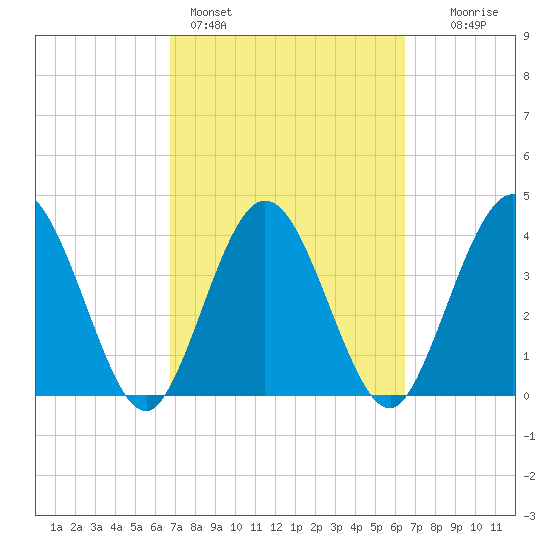 Edwards Creek tide chart for Thursday, March 5, 2026