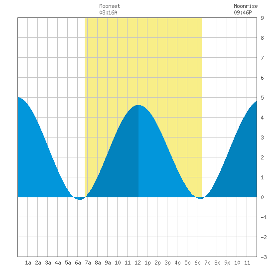 Edwards Creek tide chart for Friday, March 6, 2026