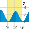 Edwards Creek tide chart for Saturday, March 7, 2026