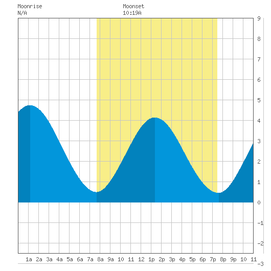 Edwards Creek tide chart for Sunday, March 8, 2026