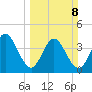 Edwards Creek tide chart for Sunday, March 8, 2026