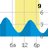 Edwards Creek tide chart for Monday, March 9, 2026