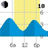 Edwards Creek tide chart for Friday, April 10, 2026