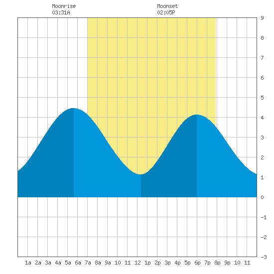 Edwards Creek tide chart for Saturday, April 11, 2026