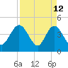 Edwards Creek tide chart for Sunday, April 12, 2026