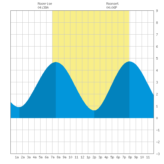 Edwards Creek tide chart for Monday, April 13, 2026