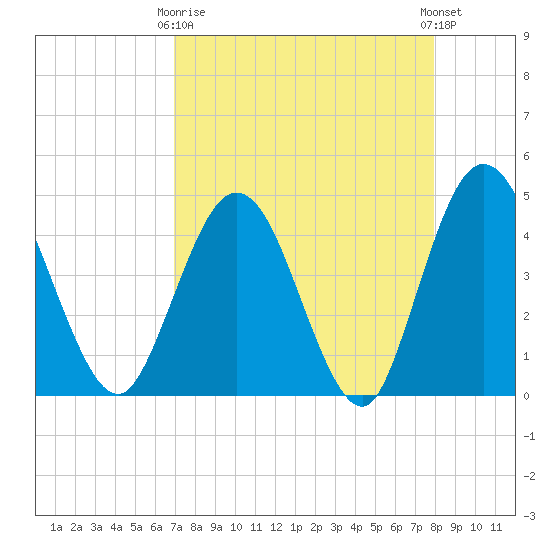 Edwards Creek tide chart for Thursday, April 16, 2026
