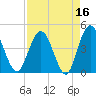 Edwards Creek tide chart for Thursday, April 16, 2026