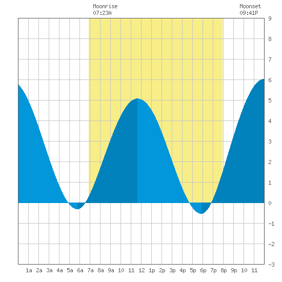 Edwards Creek tide chart for Saturday, April 18, 2026