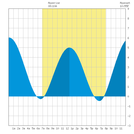 Edwards Creek tide chart for Sunday, April 19, 2026