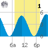 Edwards Creek tide chart for Wednesday, April 1, 2026