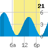 Edwards Creek tide chart for Tuesday, April 21, 2026