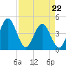 Edwards Creek tide chart for Wednesday, April 22, 2026