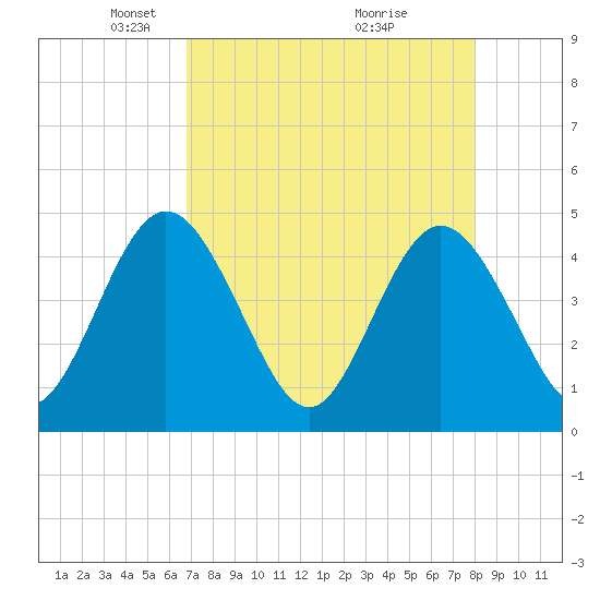 Edwards Creek tide chart for Saturday, April 25, 2026