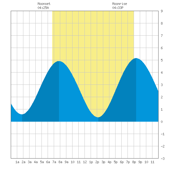 Edwards Creek tide chart for Monday, April 27, 2026