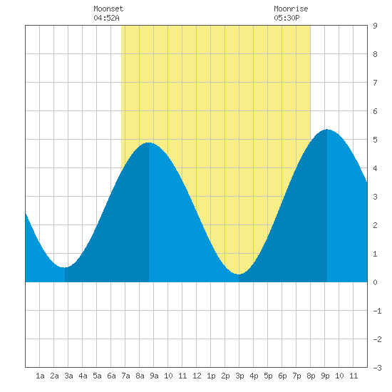 Edwards Creek tide chart for Tuesday, April 28, 2026
