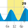 Edwards Creek tide chart for Wednesday, April 29, 2026