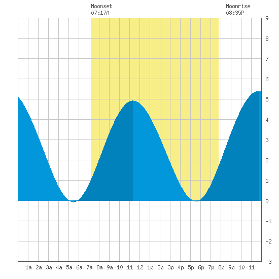 Edwards Creek tide chart for Thursday, April 2, 2026