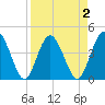 Edwards Creek tide chart for Thursday, April 2, 2026