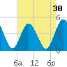 Edwards Creek tide chart for Thursday, April 30, 2026