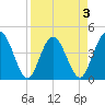 Edwards Creek tide chart for Friday, April 3, 2026