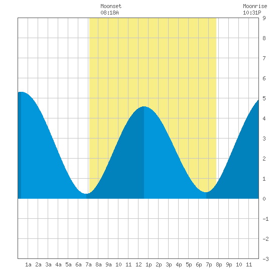 Edwards Creek tide chart for Saturday, April 4, 2026