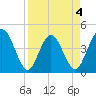 Edwards Creek tide chart for Saturday, April 4, 2026