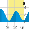 Edwards Creek tide chart for Sunday, April 5, 2026