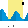 Edwards Creek tide chart for Monday, April 6, 2026