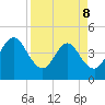Edwards Creek tide chart for Wednesday, April 8, 2026